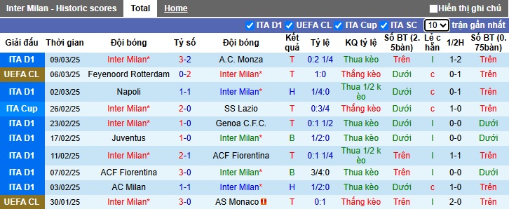 Soi kèo phạt góc Inter Milan vs Feyenoord, 03h00 ngày 12/3 - Ảnh 3