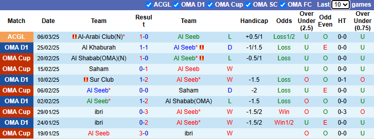 Nhận định, soi kèo Al Seeb vs Al-Arabi Club, 1h00 ngày 13/3: Bổn cũ soạn lại - Ảnh 2