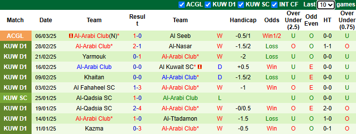 Nhận định, soi kèo Al Seeb vs Al-Arabi Club, 1h00 ngày 13/3: Bổn cũ soạn lại - Ảnh 3