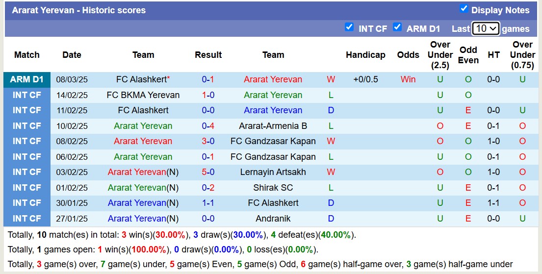 Nhận định, soi kèo Ararat Yerevan vs BKMA Yerevan, 18h00 ngày 13/3: 3 điểm nhọc nhằn - Ảnh 2