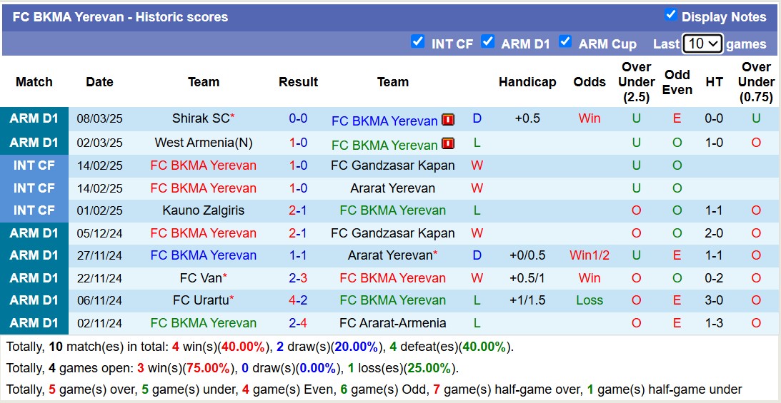 Nhận định, soi kèo Ararat Yerevan vs BKMA Yerevan, 18h00 ngày 13/3: 3 điểm nhọc nhằn - Ảnh 3