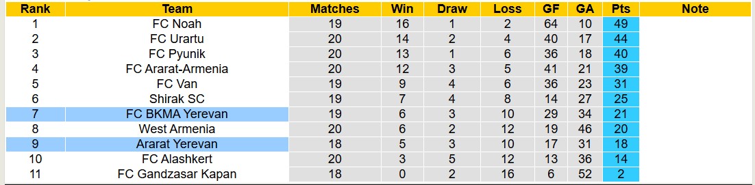 Nhận định, soi kèo Ararat Yerevan vs BKMA Yerevan, 18h00 ngày 13/3: 3 điểm nhọc nhằn - Ảnh 5