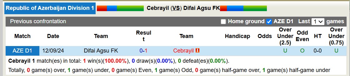 Nhận định, soi kèo Cebrayil vs Difai Agsu FK, 16h00 ngày 13/3: Trả nợ lượt đi - Ảnh 4