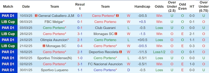 Nhận định, soi kèo Cerro Porteno vs Melgar, 5h00 ngày 13/3: Khó bất ngờ - Ảnh 2