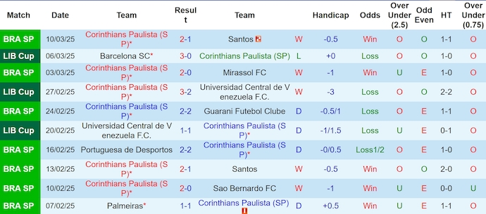 Nhận định, soi kèo Corinthians vs Barcelona SC, 7h30 ngày 13/3: Gian nan ngược dòng - Ảnh 2