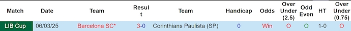 Nhận định, soi kèo Corinthians vs Barcelona SC, 7h30 ngày 13/3: Gian nan ngược dòng - Ảnh 4