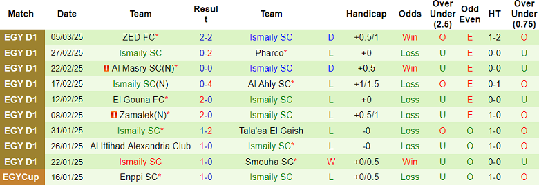 Nhận định, soi kèo El Gaish vs Ismaily, 02h30 ngày 14/3: Khó tin cửa trên - Ảnh 2