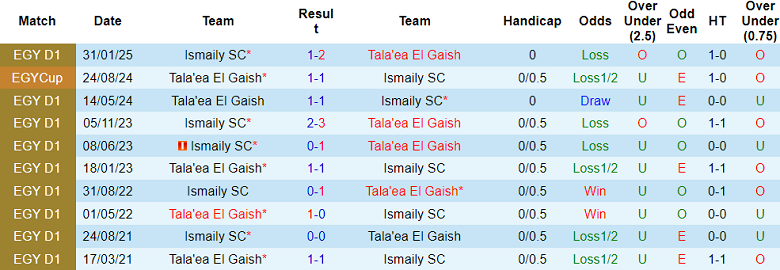 Nhận định, soi kèo El Gaish vs Ismaily, 02h30 ngày 14/3: Khó tin cửa trên - Ảnh 3