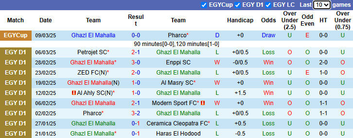 Nhận định, soi kèo Ghazl El Mahalla vs ZED FC, 2h30 ngày 13/3: Khách sa sút - Ảnh 2