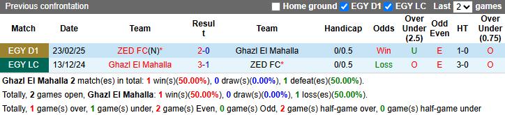 Nhận định, soi kèo Ghazl El Mahalla vs ZED FC, 2h30 ngày 13/3: Khách sa sút - Ảnh 4