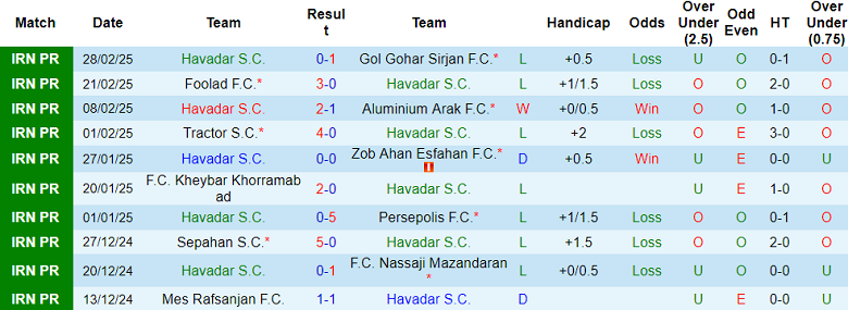 Nhận định, soi kèo Havadar vs Shams Azar, 22h30 ngày 13/3: Khách gây thất vọng - Ảnh 1