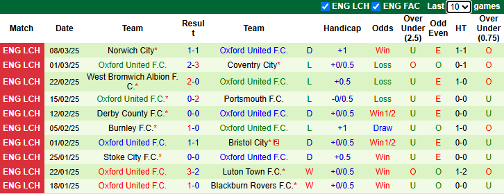 Nhận định, soi kèo Hull City vs Oxford United, 2h45 ngày 13/3: Duy trì khoảng cách - Ảnh 3