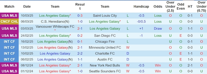 Nhận định, soi kèo LA Galaxy vs Herediano, 7h30 ngày 13/3: Chìm trong khủng hoảng - Ảnh 2