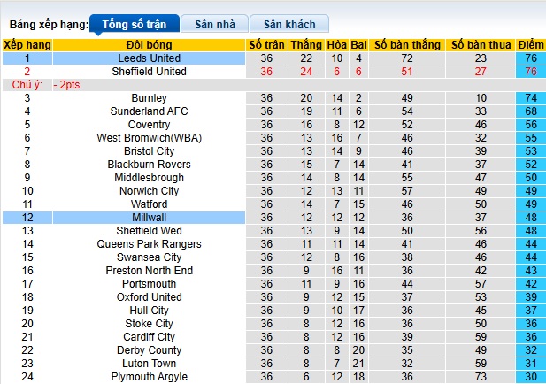 Nhận định, soi kèo Leeds vs Millwall, 02h45 ngày 13/3: Thắng để bảo vệ ngôi đầu - Ảnh 1