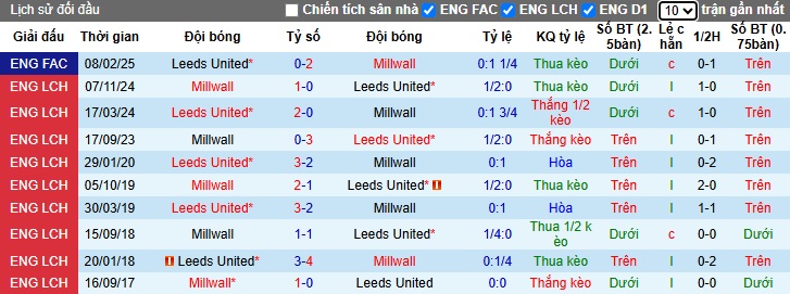 Nhận định, soi kèo Leeds vs Millwall, 02h45 ngày 13/3: Thắng để bảo vệ ngôi đầu - Ảnh 2