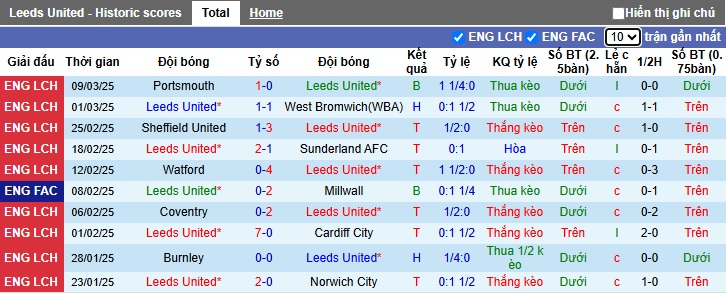 Nhận định, soi kèo Leeds vs Millwall, 02h45 ngày 13/3: Thắng để bảo vệ ngôi đầu - Ảnh 4