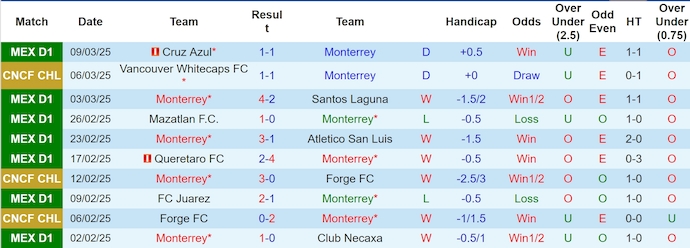 Nhận định, soi kèo Monterrey vs Vancouver Whitecaps, 7h30 ngày 13/3: Ưu thế cho chủ nhà - Ảnh 2