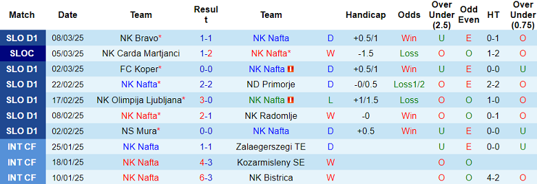 Nhận định, soi kèo Nafta vs Domzale, 21h30 ngày 13/3: Khó tin cửa dưới - Ảnh 1