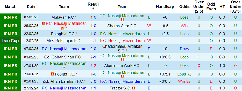 Nhận định, soi kèo Nassaji Mazandaran vs Sepahan, 22h30 ngày 13/3: Đối thủ kỵ giơ - Ảnh 1