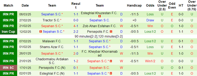 Nhận định, soi kèo Nassaji Mazandaran vs Sepahan, 22h30 ngày 13/3: Đối thủ kỵ giơ - Ảnh 2