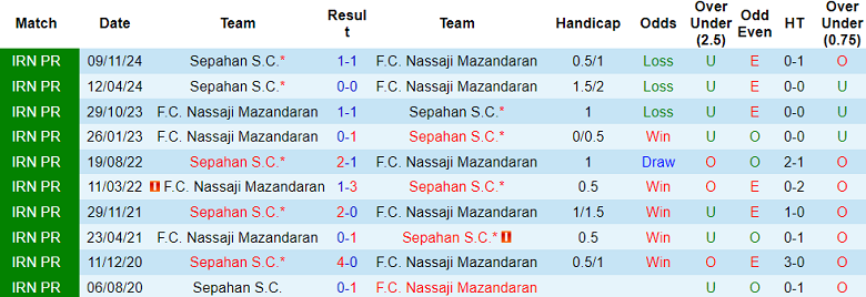 Nhận định, soi kèo Nassaji Mazandaran vs Sepahan, 22h30 ngày 13/3: Đối thủ kỵ giơ - Ảnh 3