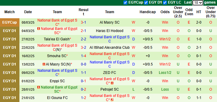 Nhận định, soi kèo Pharco vs National Bank of Egypt, 2h30 ngày 13/3: Khó cho chủ nhà - Ảnh 3