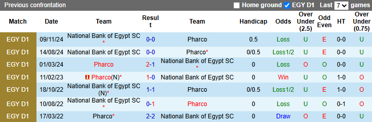 Nhận định, soi kèo Pharco vs National Bank of Egypt, 2h30 ngày 13/3: Khó cho chủ nhà - Ảnh 4