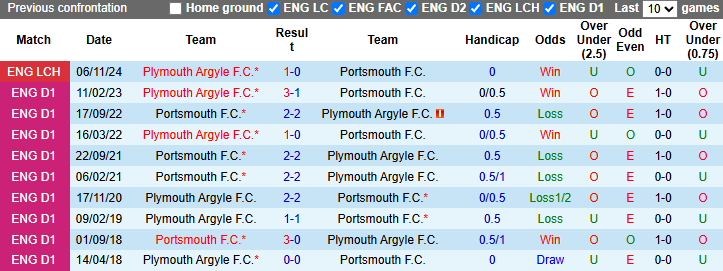 Nhận định, soi kèo Portsmouth vs Plymouth Argyle, 2h45 ngày 13/3: Khó có bất ngờ - Ảnh 4