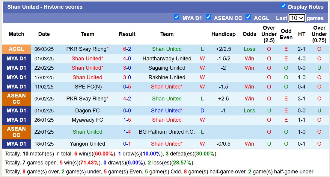 Nhận định, soi kèo Shan United vs PKR Svay Rieng, 17h30 ngày 13/3: Chiến thắng dễ dàng - Ảnh 2