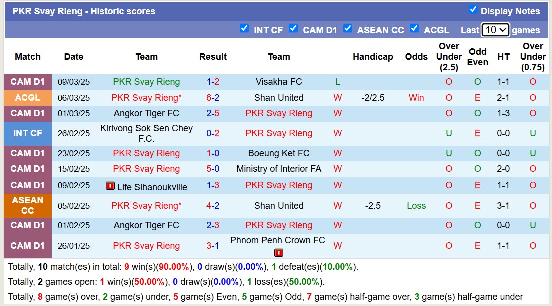 Nhận định, soi kèo Shan United vs PKR Svay Rieng, 17h30 ngày 13/3: Chiến thắng dễ dàng - Ảnh 3