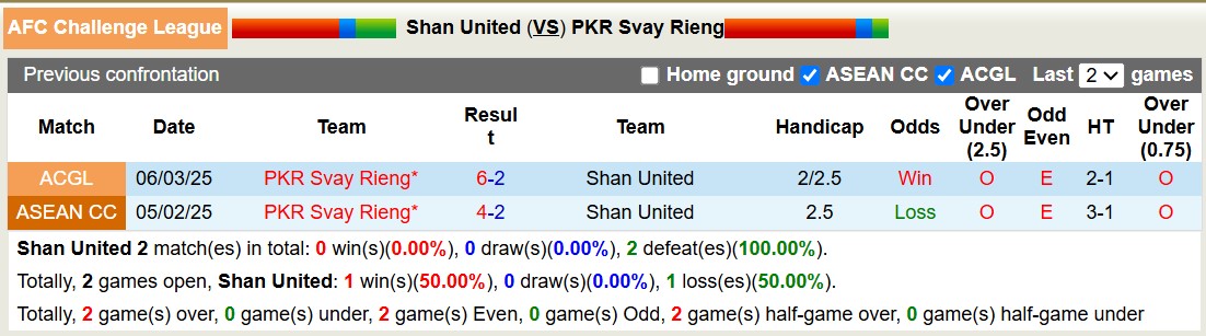 Nhận định, soi kèo Shan United vs PKR Svay Rieng, 17h30 ngày 13/3: Chiến thắng dễ dàng - Ảnh 4