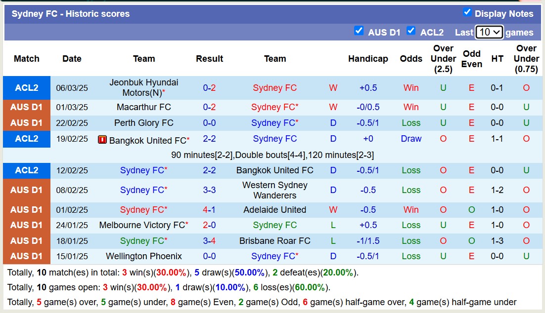 Nhận định, soi kèo Sydney FC vs Jeonbuk Hyundai Motors, 15h00 ngày 13/3: Bất lực xa nhà - Ảnh 2