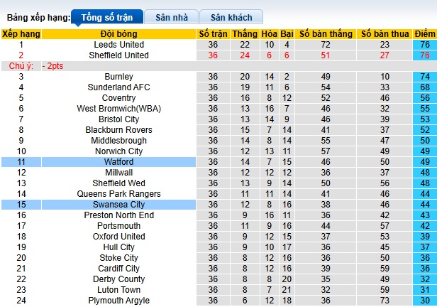 Nhận định, soi kèo Watford vs Swansea, 02h45 ngày 13/3: Chia điểm - Ảnh 1