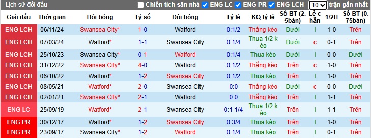 Nhận định, soi kèo Watford vs Swansea, 02h45 ngày 13/3: Chia điểm - Ảnh 2