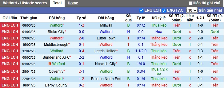 Nhận định, soi kèo Watford vs Swansea, 02h45 ngày 13/3: Chia điểm - Ảnh 4