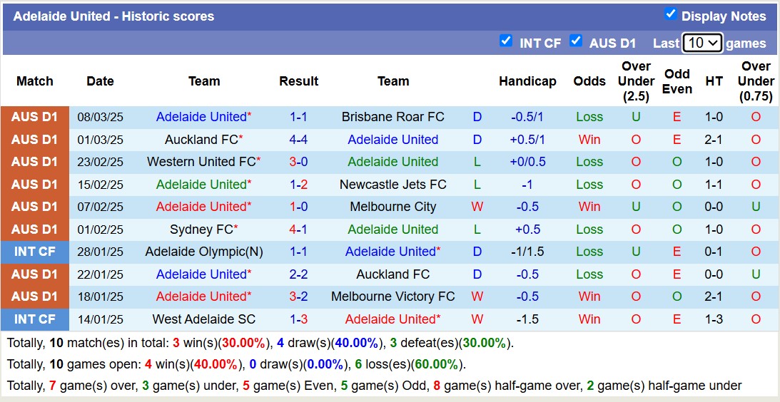 Nhận định, soi kèo Adelaide United vs Macarthur FC, 15h35 ngày 14/3: Trái đắng xa nhà - Ảnh 2