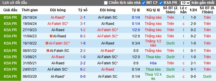 Nhận định, soi kèo Al Fateh vs Al Raed, 02h00 ngày 14/3: Chủ nhà đòi nợ - Ảnh 2