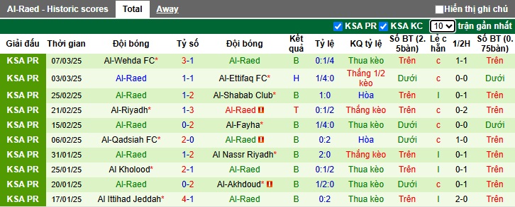 Nhận định, soi kèo Al Fateh vs Al Raed, 02h00 ngày 14/3: Chủ nhà đòi nợ - Ảnh 3