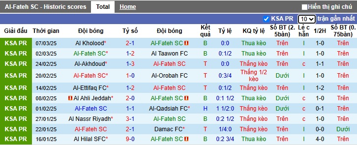 Nhận định, soi kèo Al Fateh vs Al Raed, 02h00 ngày 14/3: Chủ nhà đòi nợ - Ảnh 4