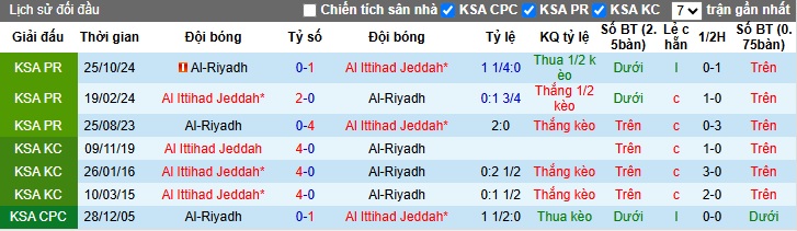 Nhận định, soi kèo Al Ittihad vs Al-Riyadh, 02h00 ngày 14/3: Lịch sử lên tiếng - Ảnh 2