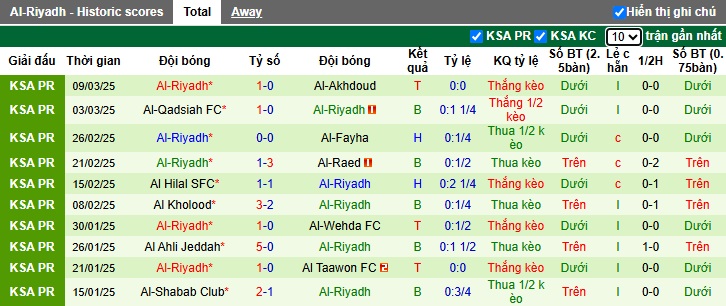 Nhận định, soi kèo Al Ittihad vs Al-Riyadh, 02h00 ngày 14/3: Lịch sử lên tiếng - Ảnh 3