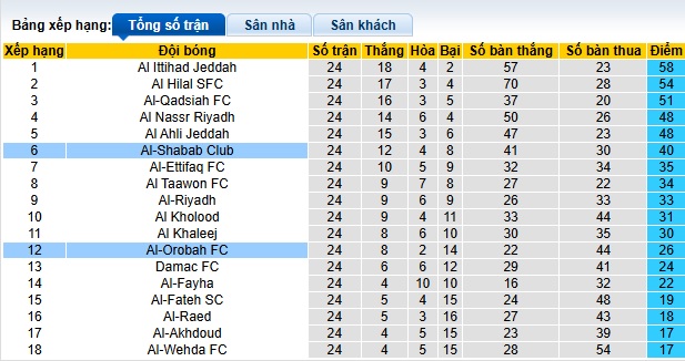 Nhận định, soi kèo Al-Shabab vs Al-Orobah, 02h00 ngày 14/3: Bệ phóng sân nhà - Ảnh 1