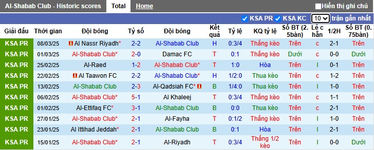 Nhận định, soi kèo Al-Shabab vs Al-Orobah, 02h00 ngày 14/3: Bệ phóng sân nhà - Ảnh 4