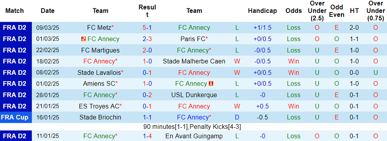 Nhận định, soi kèo Annecy vs Rodez, 02h00 ngày 15/3: Khó tin chủ nhà - Ảnh 1