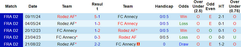 Nhận định, soi kèo Annecy vs Rodez, 02h00 ngày 15/3: Khó tin chủ nhà - Ảnh 3