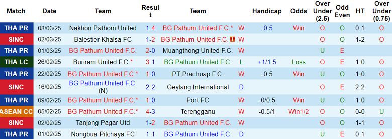 Nhận định, soi kèo BG Pathum United vs Lamphun Warrior, 19h00 ngày 14/3: Đối thủ yêu thích - Ảnh 1