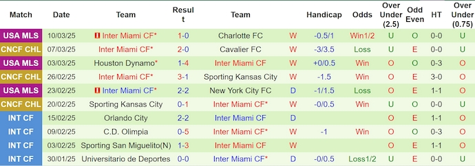 Nhận định, soi kèo Cavalier vs Inter Miami, 7h00 ngày 14/3: Khó có bất ngờ - Ảnh 3