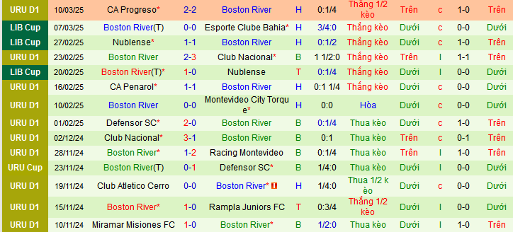 Nhận định, soi kèo EC Bahia vs Boston River, 07h30 ngày 14/3: Thắng nhẹ và đi tiếp - Ảnh 2