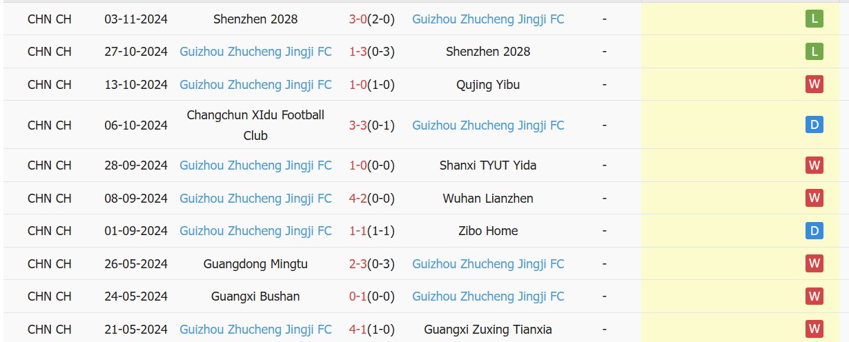 Nhận định, soi kèo Guangdong Shudihong vs Guizhou Zhucheng, 19h00 ngày 14/3: Nỗi buồn kéo dài - Ảnh 2