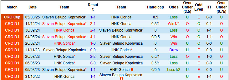 Nhận định, soi kèo HNK Gorica vs Slaven Belupo Koprivnica, 00h00 ngày 15/3: Cơ hội cắt đuôi - Ảnh 4